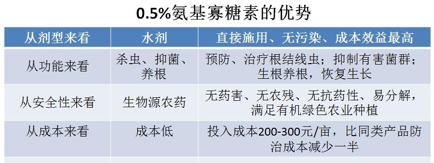 氨基寡糖素 - 植物的免疫衛(wèi)士，根結(jié)線蟲的克星