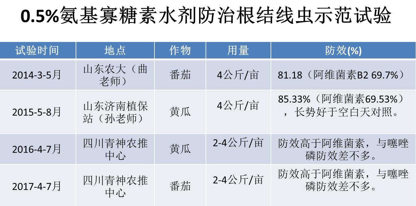 氨基寡糖素 - 植物的免疫衛(wèi)士，根結(jié)線蟲的克星